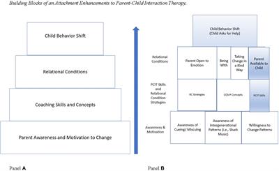 Enhancing attachment-based aspects of PCIT for young children with a history of maltreatment